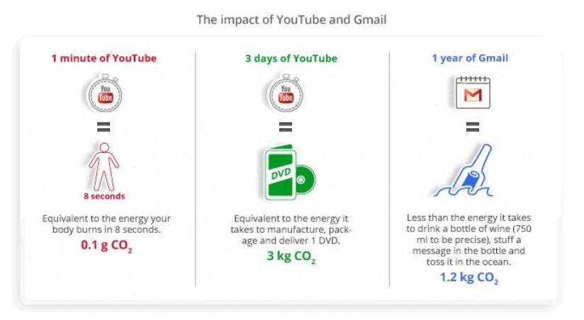 A Google calculou a emissão de dióxido de carbono para algumas atividades cotidianas e objetos comparando com o uso do YouTube e do Gmail. Também buscou os valores do consumo de energia relacionado. Um minuto assistindo vídeos no YouTube requer 0,0002 quilowatt/hora (kWh). Para usar o Gmail anualmente o internauta utiliza 2,2 kWh. 
